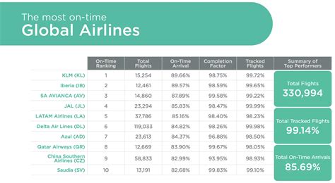 Las aerolíneas más puntuales del mundo en 2023